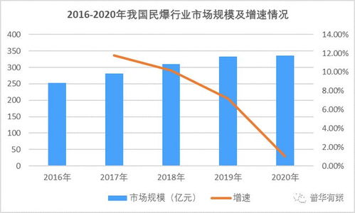 民爆行業需求市場調研分析及市場集中度趨勢預測